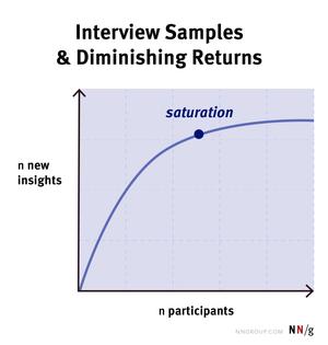 Interview sample size